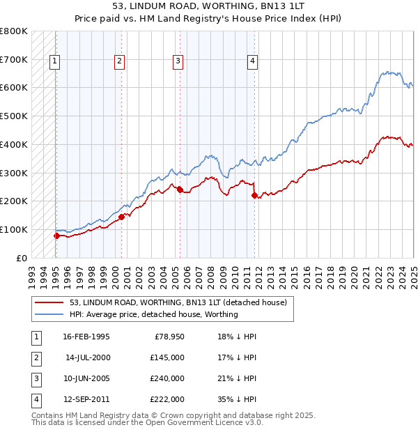 53, LINDUM ROAD, WORTHING, BN13 1LT: Price paid vs HM Land Registry's House Price Index
