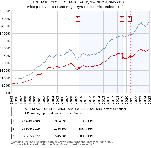 53, LINEACRE CLOSE, GRANGE PARK, SWINDON, SN5 6DB: Price paid vs HM Land Registry's House Price Index