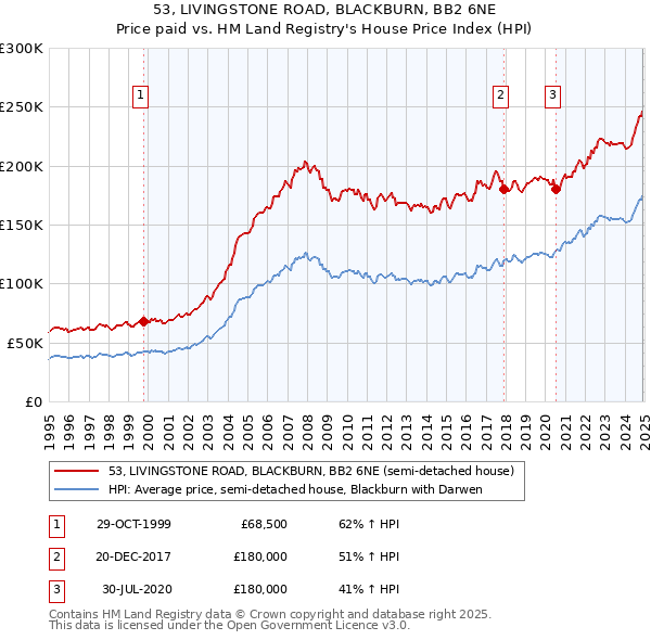 53, LIVINGSTONE ROAD, BLACKBURN, BB2 6NE: Price paid vs HM Land Registry's House Price Index