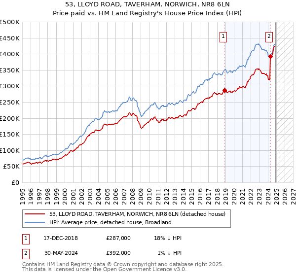 53, LLOYD ROAD, TAVERHAM, NORWICH, NR8 6LN: Price paid vs HM Land Registry's House Price Index