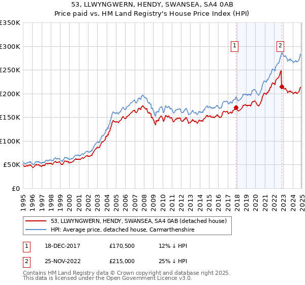 53, LLWYNGWERN, HENDY, SWANSEA, SA4 0AB: Price paid vs HM Land Registry's House Price Index