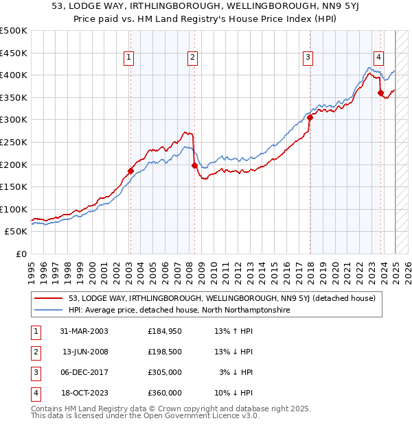 53, LODGE WAY, IRTHLINGBOROUGH, WELLINGBOROUGH, NN9 5YJ: Price paid vs HM Land Registry's House Price Index