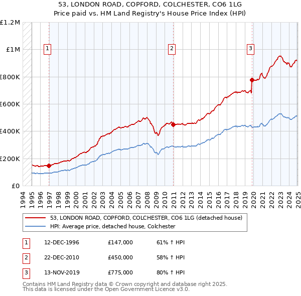 53, LONDON ROAD, COPFORD, COLCHESTER, CO6 1LG: Price paid vs HM Land Registry's House Price Index