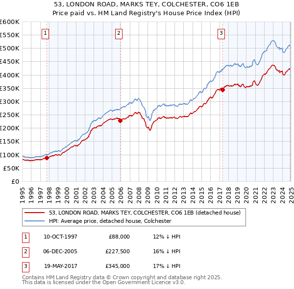 53, LONDON ROAD, MARKS TEY, COLCHESTER, CO6 1EB: Price paid vs HM Land Registry's House Price Index