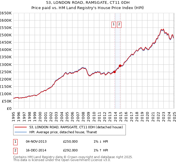 53, LONDON ROAD, RAMSGATE, CT11 0DH: Price paid vs HM Land Registry's House Price Index
