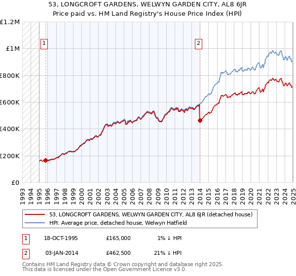 53, LONGCROFT GARDENS, WELWYN GARDEN CITY, AL8 6JR: Price paid vs HM Land Registry's House Price Index