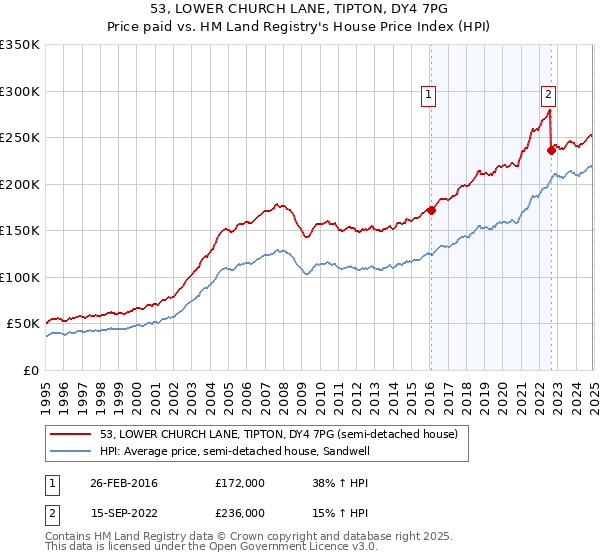 53, LOWER CHURCH LANE, TIPTON, DY4 7PG: Price paid vs HM Land Registry's House Price Index