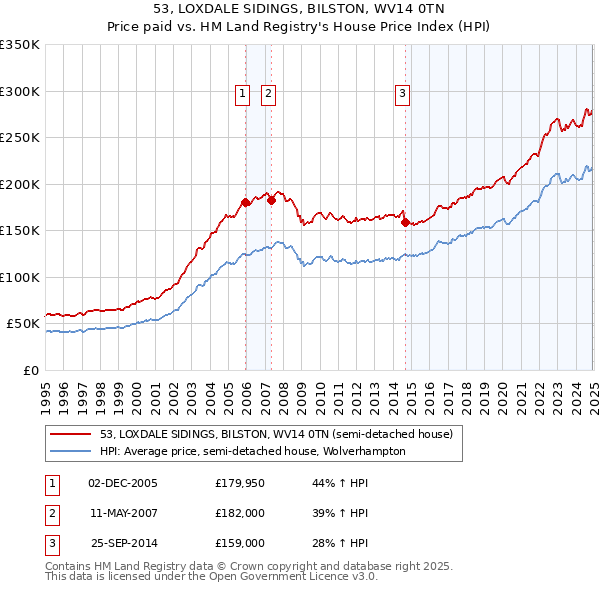 53, LOXDALE SIDINGS, BILSTON, WV14 0TN: Price paid vs HM Land Registry's House Price Index