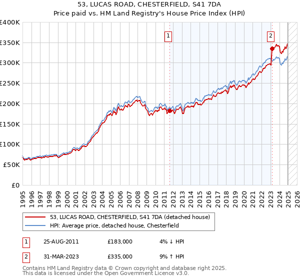 53, LUCAS ROAD, CHESTERFIELD, S41 7DA: Price paid vs HM Land Registry's House Price Index