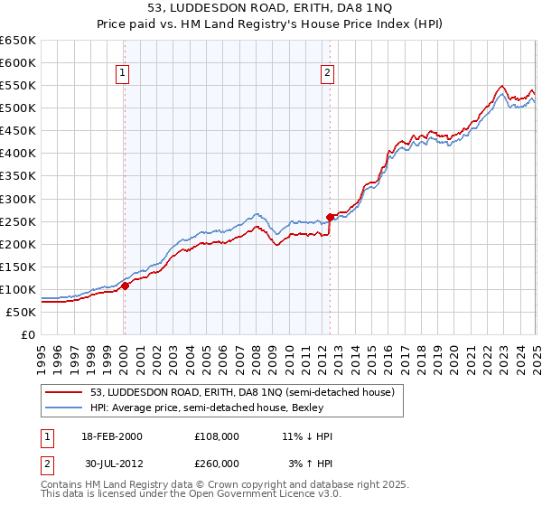 53, LUDDESDON ROAD, ERITH, DA8 1NQ: Price paid vs HM Land Registry's House Price Index