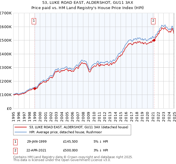 53, LUKE ROAD EAST, ALDERSHOT, GU11 3AX: Price paid vs HM Land Registry's House Price Index