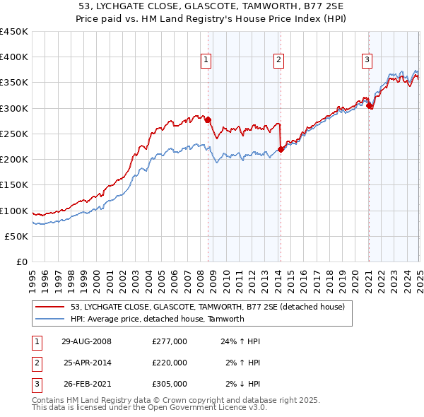 53, LYCHGATE CLOSE, GLASCOTE, TAMWORTH, B77 2SE: Price paid vs HM Land Registry's House Price Index
