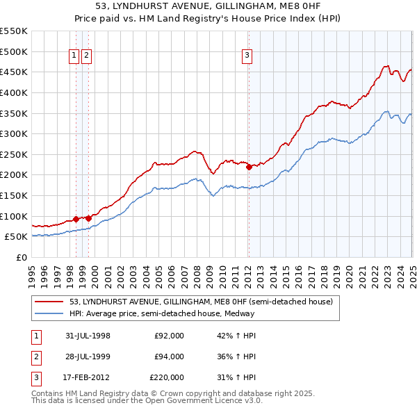 53, LYNDHURST AVENUE, GILLINGHAM, ME8 0HF: Price paid vs HM Land Registry's House Price Index
