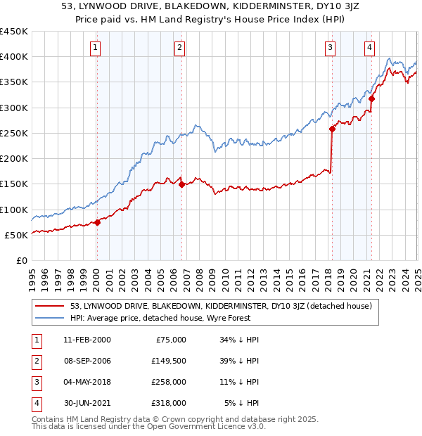 53, LYNWOOD DRIVE, BLAKEDOWN, KIDDERMINSTER, DY10 3JZ: Price paid vs HM Land Registry's House Price Index