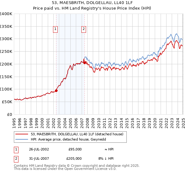 53, MAESBRITH, DOLGELLAU, LL40 1LF: Price paid vs HM Land Registry's House Price Index