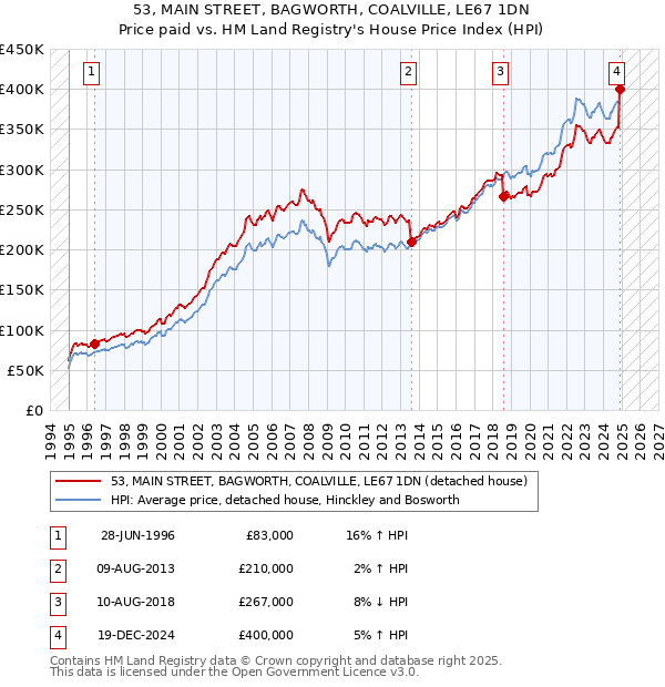 53, MAIN STREET, BAGWORTH, COALVILLE, LE67 1DN: Price paid vs HM Land Registry's House Price Index