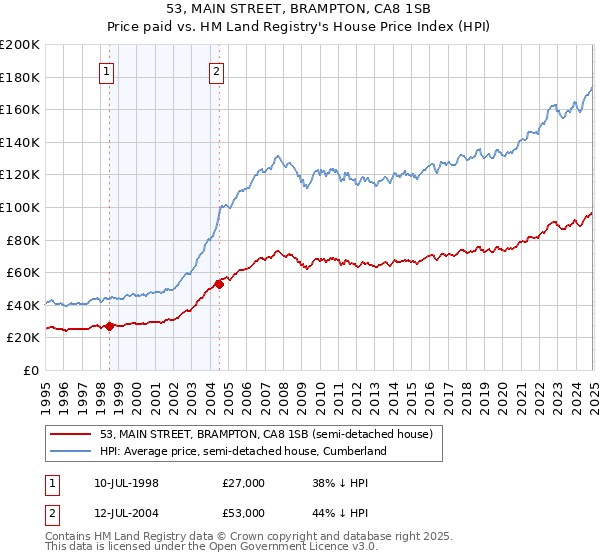 53, MAIN STREET, BRAMPTON, CA8 1SB: Price paid vs HM Land Registry's House Price Index