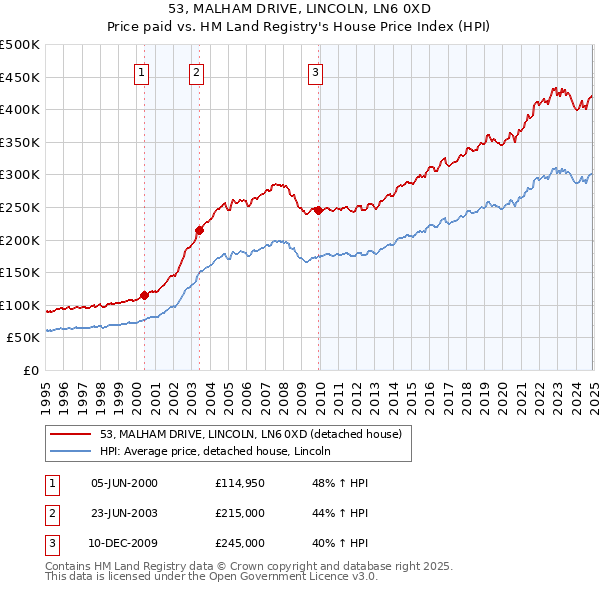 53, MALHAM DRIVE, LINCOLN, LN6 0XD: Price paid vs HM Land Registry's House Price Index