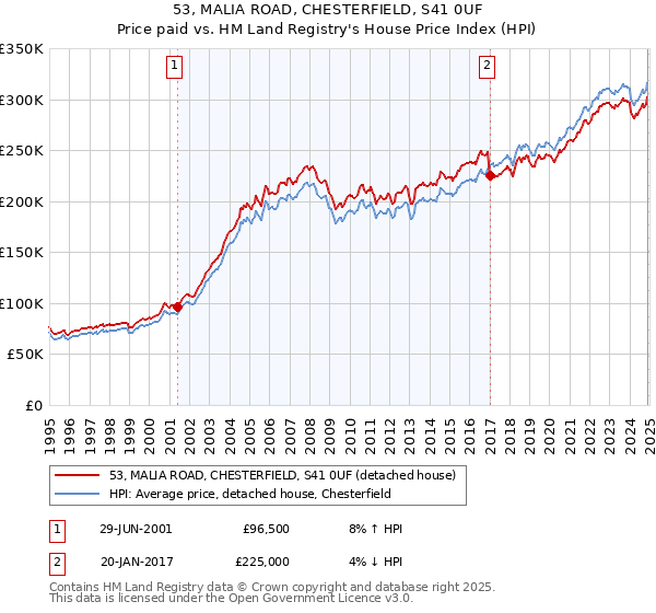 53, MALIA ROAD, CHESTERFIELD, S41 0UF: Price paid vs HM Land Registry's House Price Index