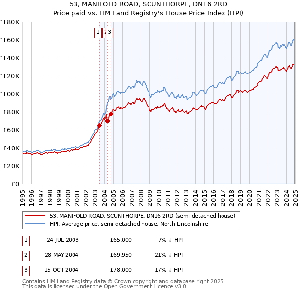 53, MANIFOLD ROAD, SCUNTHORPE, DN16 2RD: Price paid vs HM Land Registry's House Price Index