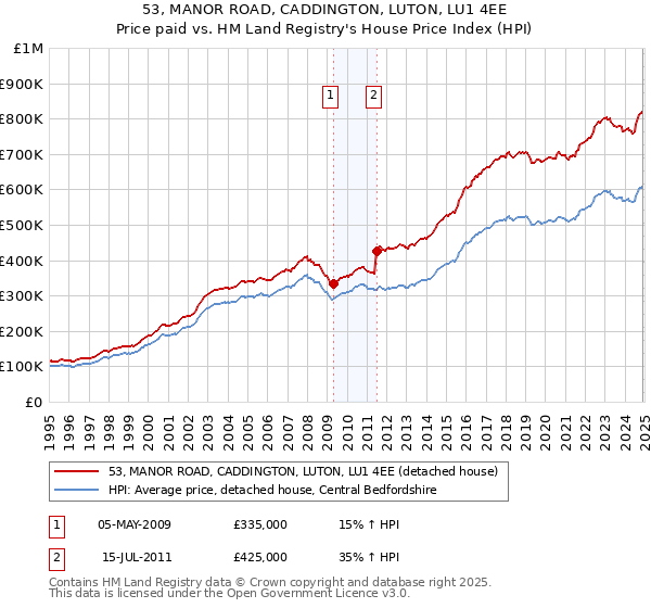 53, MANOR ROAD, CADDINGTON, LUTON, LU1 4EE: Price paid vs HM Land Registry's House Price Index