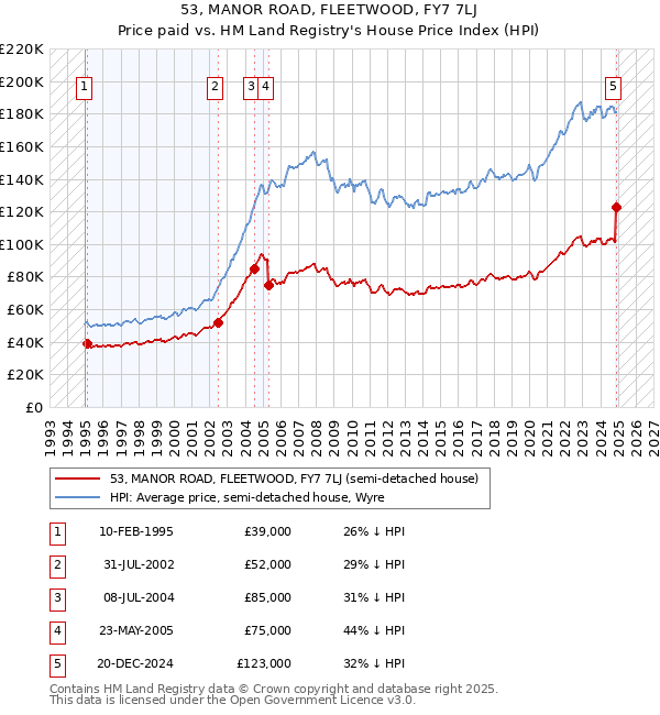 53, MANOR ROAD, FLEETWOOD, FY7 7LJ: Price paid vs HM Land Registry's House Price Index