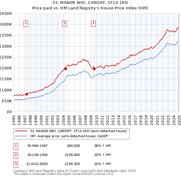 53, MANOR WAY, CARDIFF, CF14 1RD: Price paid vs HM Land Registry's House Price Index