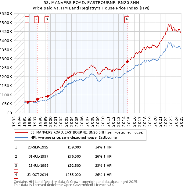53, MANVERS ROAD, EASTBOURNE, BN20 8HH: Price paid vs HM Land Registry's House Price Index