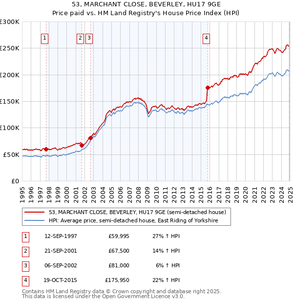 53, MARCHANT CLOSE, BEVERLEY, HU17 9GE: Price paid vs HM Land Registry's House Price Index
