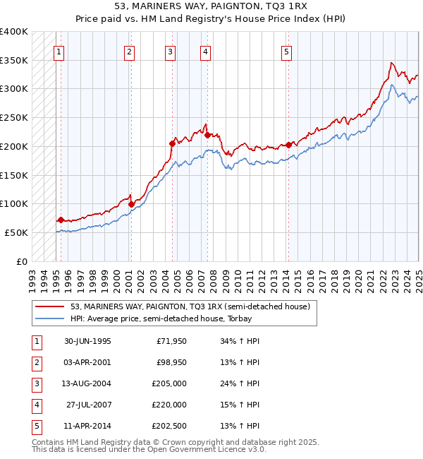 53, MARINERS WAY, PAIGNTON, TQ3 1RX: Price paid vs HM Land Registry's House Price Index