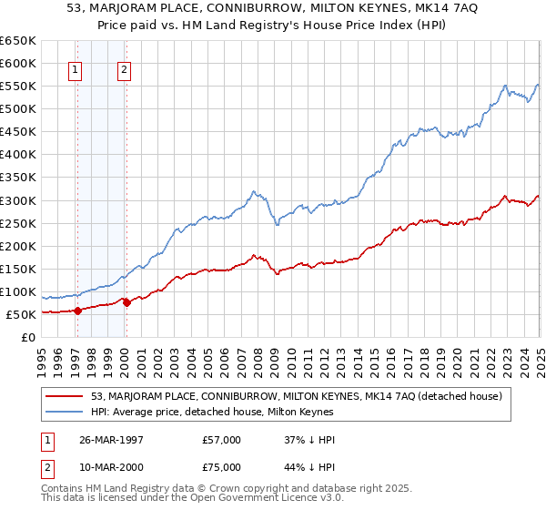 53, MARJORAM PLACE, CONNIBURROW, MILTON KEYNES, MK14 7AQ: Price paid vs HM Land Registry's House Price Index