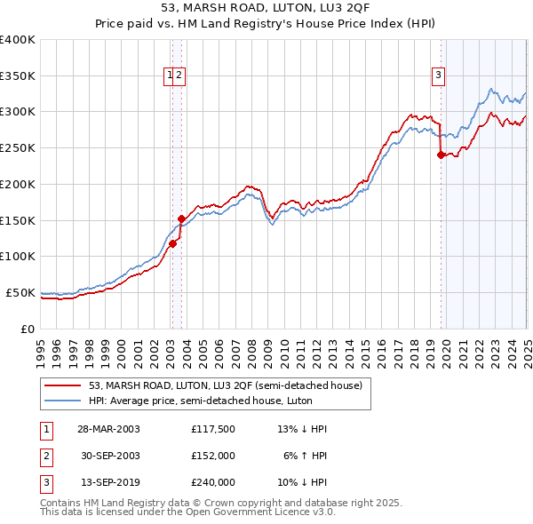 53, MARSH ROAD, LUTON, LU3 2QF: Price paid vs HM Land Registry's House Price Index