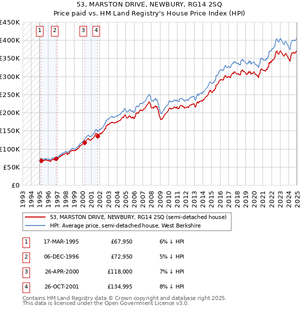 53, MARSTON DRIVE, NEWBURY, RG14 2SQ: Price paid vs HM Land Registry's House Price Index
