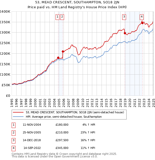 53, MEAD CRESCENT, SOUTHAMPTON, SO18 2JN: Price paid vs HM Land Registry's House Price Index