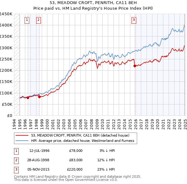 53, MEADOW CROFT, PENRITH, CA11 8EH: Price paid vs HM Land Registry's House Price Index