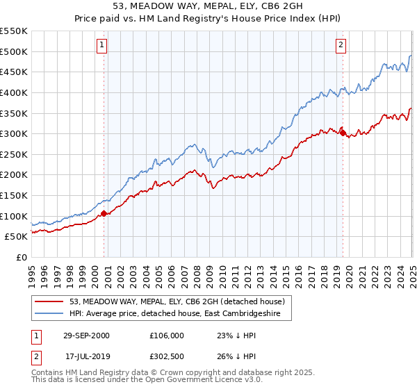 53, MEADOW WAY, MEPAL, ELY, CB6 2GH: Price paid vs HM Land Registry's House Price Index