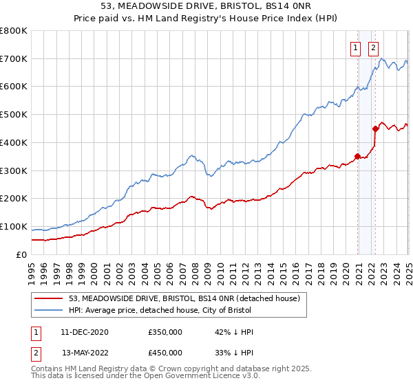 53, MEADOWSIDE DRIVE, BRISTOL, BS14 0NR: Price paid vs HM Land Registry's House Price Index