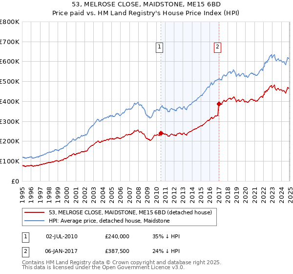 53, MELROSE CLOSE, MAIDSTONE, ME15 6BD: Price paid vs HM Land Registry's House Price Index