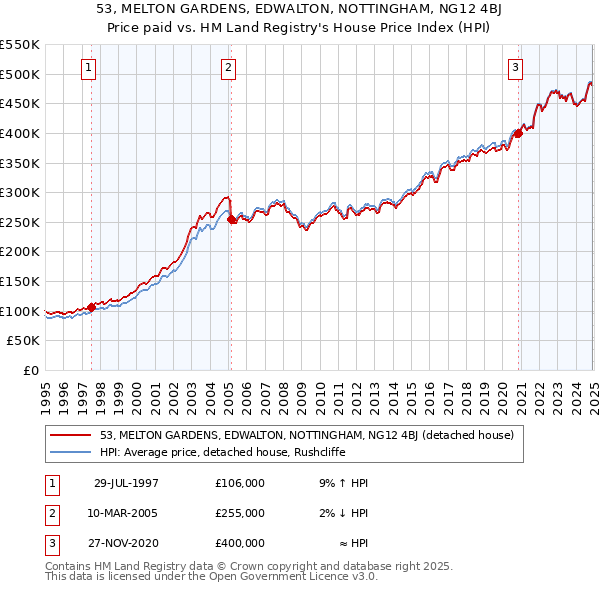 53, MELTON GARDENS, EDWALTON, NOTTINGHAM, NG12 4BJ: Price paid vs HM Land Registry's House Price Index