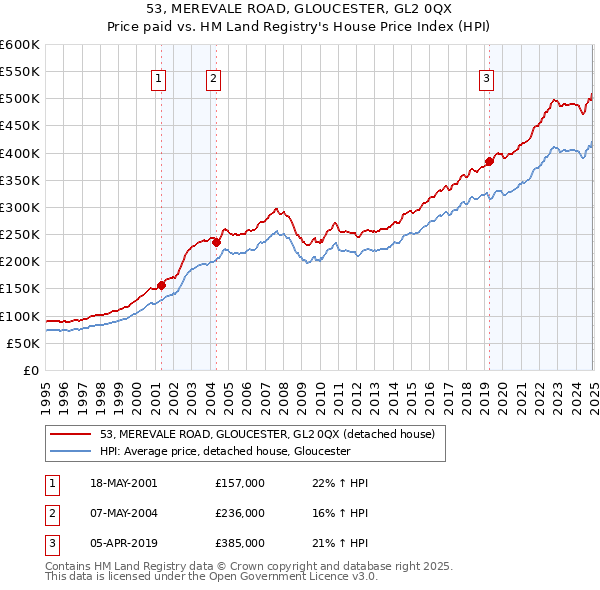 53, MEREVALE ROAD, GLOUCESTER, GL2 0QX: Price paid vs HM Land Registry's House Price Index
