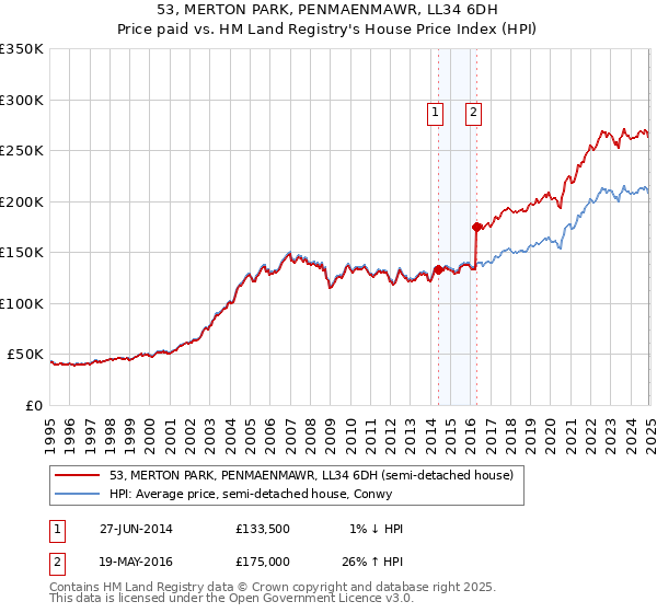 53, MERTON PARK, PENMAENMAWR, LL34 6DH: Price paid vs HM Land Registry's House Price Index