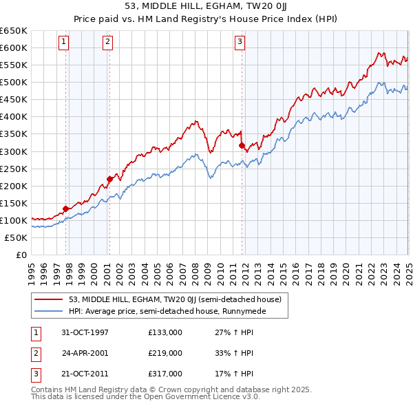 53, MIDDLE HILL, EGHAM, TW20 0JJ: Price paid vs HM Land Registry's House Price Index