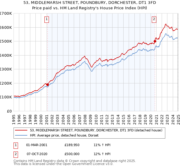 53, MIDDLEMARSH STREET, POUNDBURY, DORCHESTER, DT1 3FD: Price paid vs HM Land Registry's House Price Index