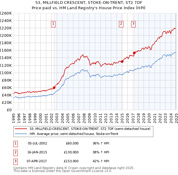 53, MILLFIELD CRESCENT, STOKE-ON-TRENT, ST2 7DF: Price paid vs HM Land Registry's House Price Index