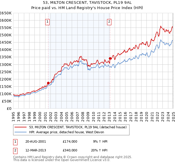 53, MILTON CRESCENT, TAVISTOCK, PL19 9AL: Price paid vs HM Land Registry's House Price Index
