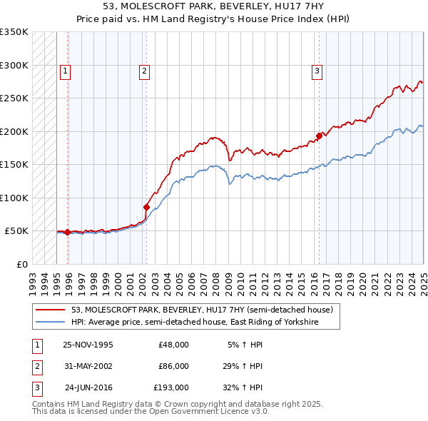 53, MOLESCROFT PARK, BEVERLEY, HU17 7HY: Price paid vs HM Land Registry's House Price Index