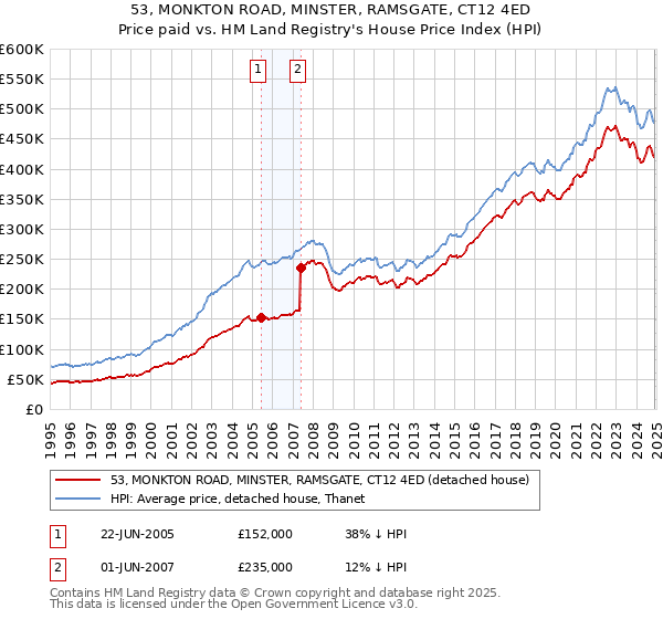 53, MONKTON ROAD, MINSTER, RAMSGATE, CT12 4ED: Price paid vs HM Land Registry's House Price Index