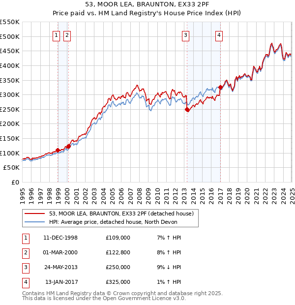 53, MOOR LEA, BRAUNTON, EX33 2PF: Price paid vs HM Land Registry's House Price Index
