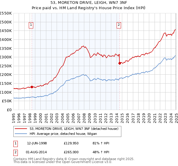 53, MORETON DRIVE, LEIGH, WN7 3NF: Price paid vs HM Land Registry's House Price Index