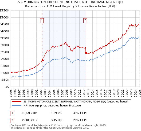 53, MORNINGTON CRESCENT, NUTHALL, NOTTINGHAM, NG16 1QQ: Price paid vs HM Land Registry's House Price Index
